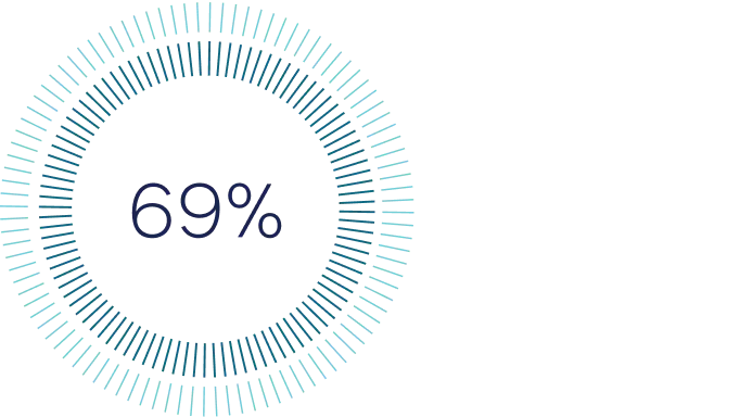 69% of security pros say SSO is not enough to secure employees’ identity (1Password Security Report)