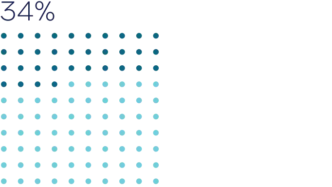 34% of employees use unapproved apps and tools (1Password Security Report)