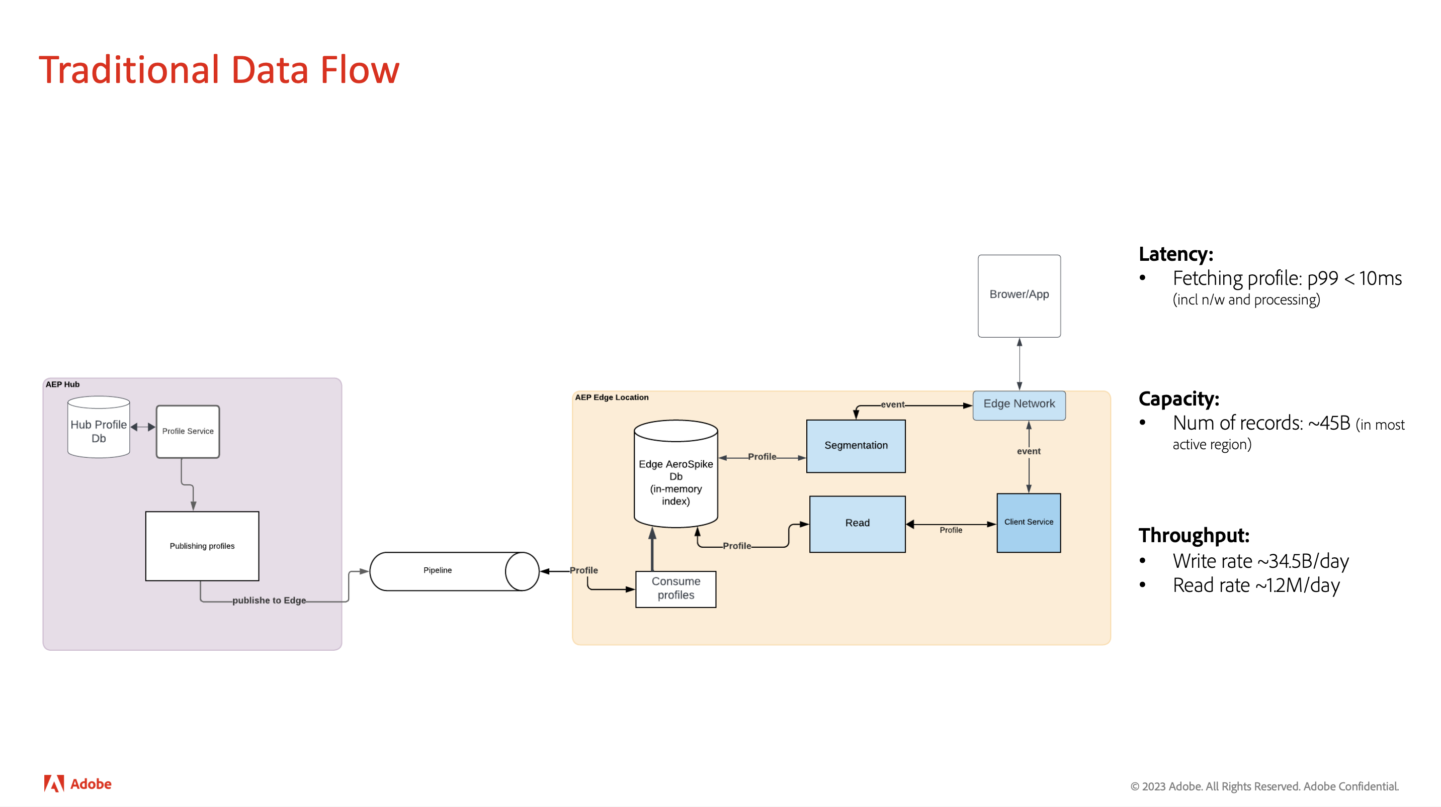 inside-adobes-real-time-customer-data-platform-89-savings-leveraging-aerospikes-tiered-storage-engines-traditional-data-flow