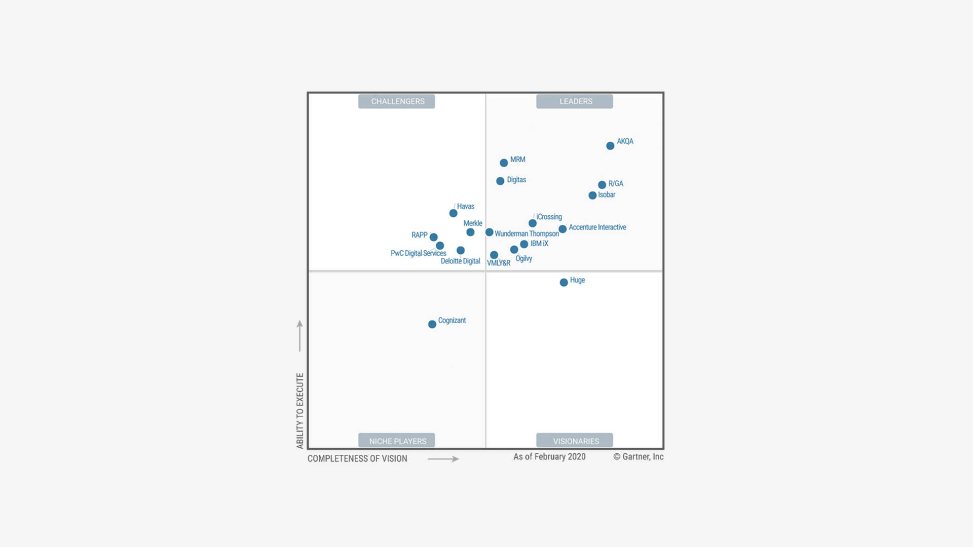 Gartner-Quandrant