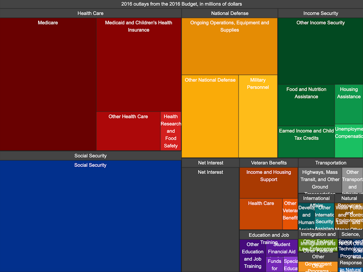 A treemap showing the outlays from the 2016 United States budget