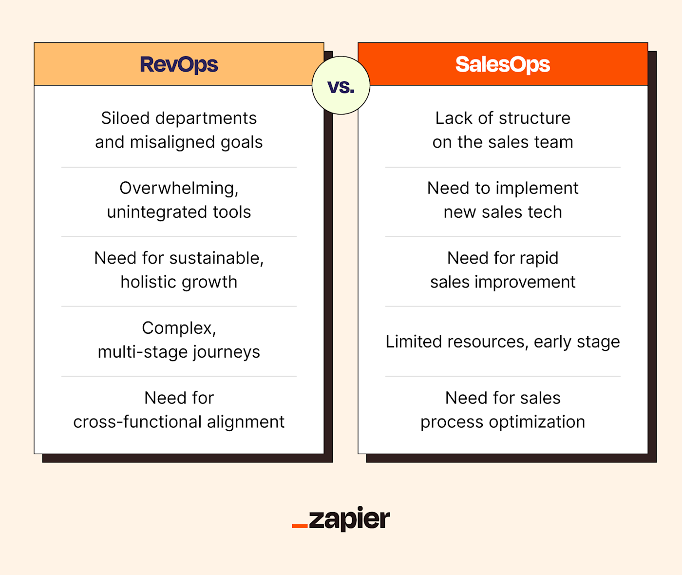When to choose RevOps vs. SalesOps.
