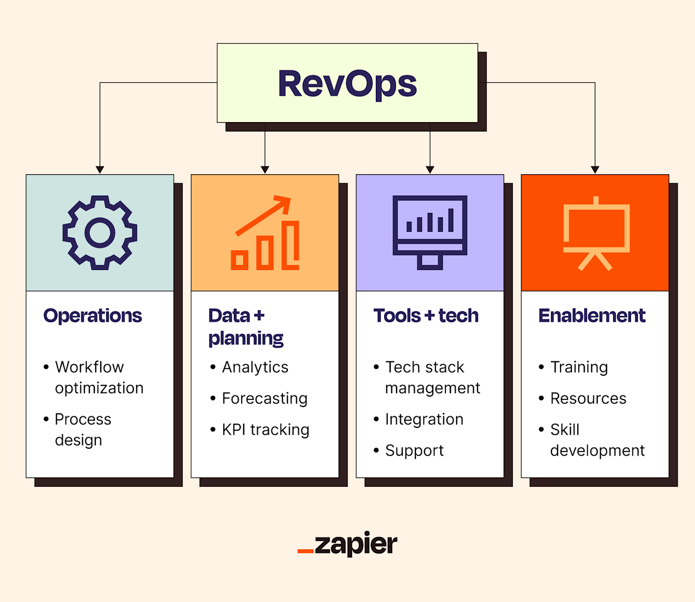 A chart showing the different responsibilities carried out by RevOps teams.