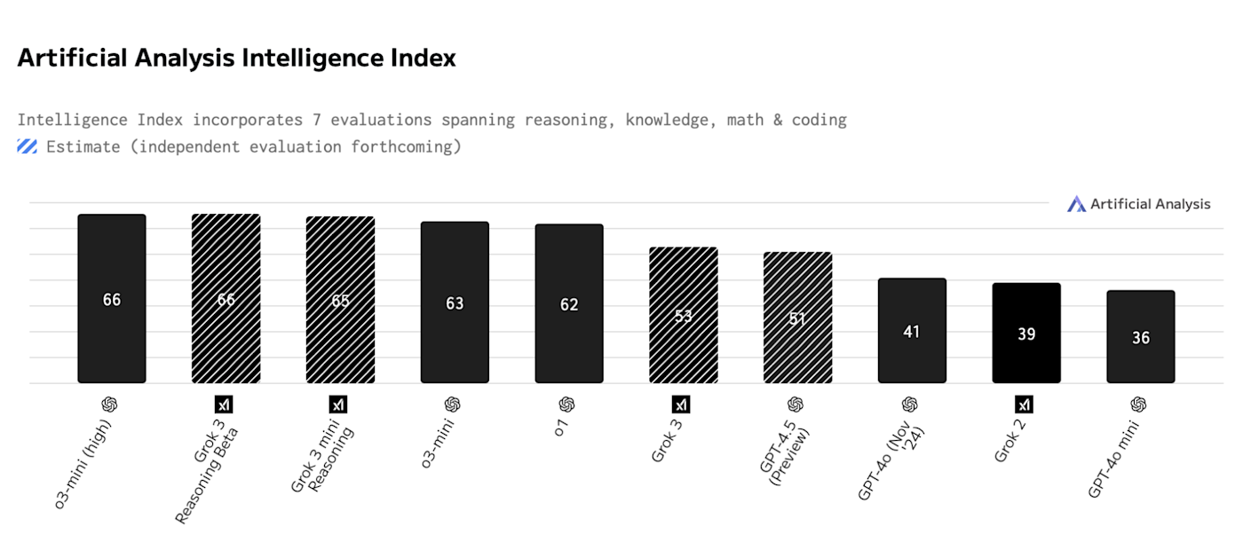 A chart comparing various AI models against benchmarks