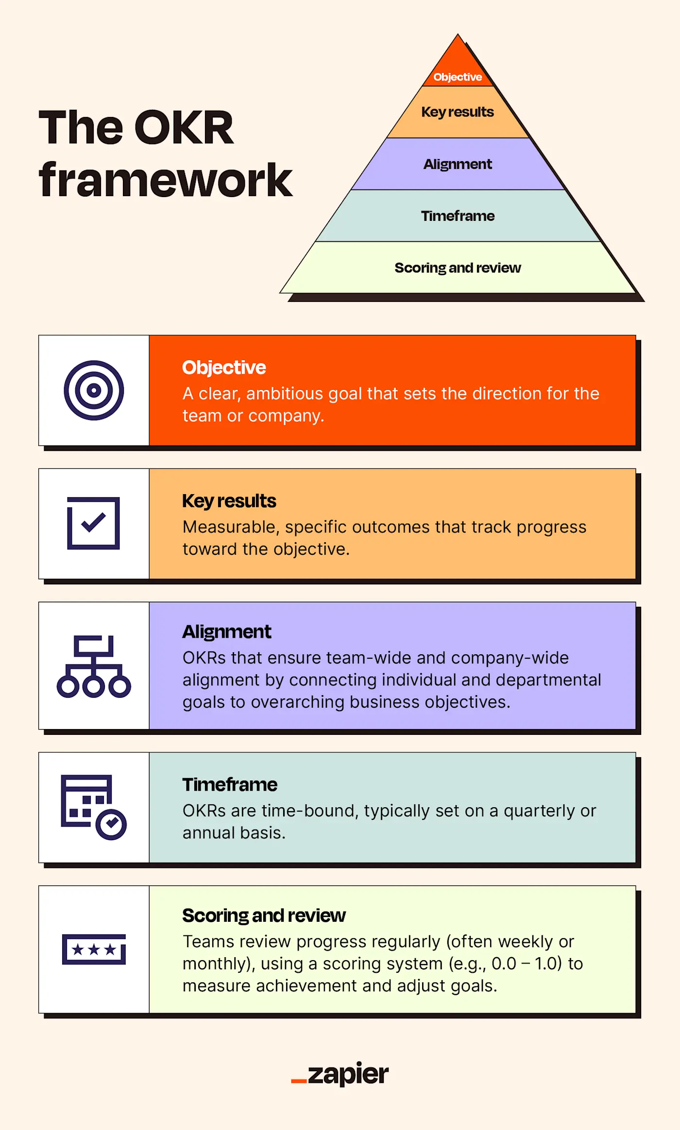 Illustration depicting the OKR framework and its most critical elements
