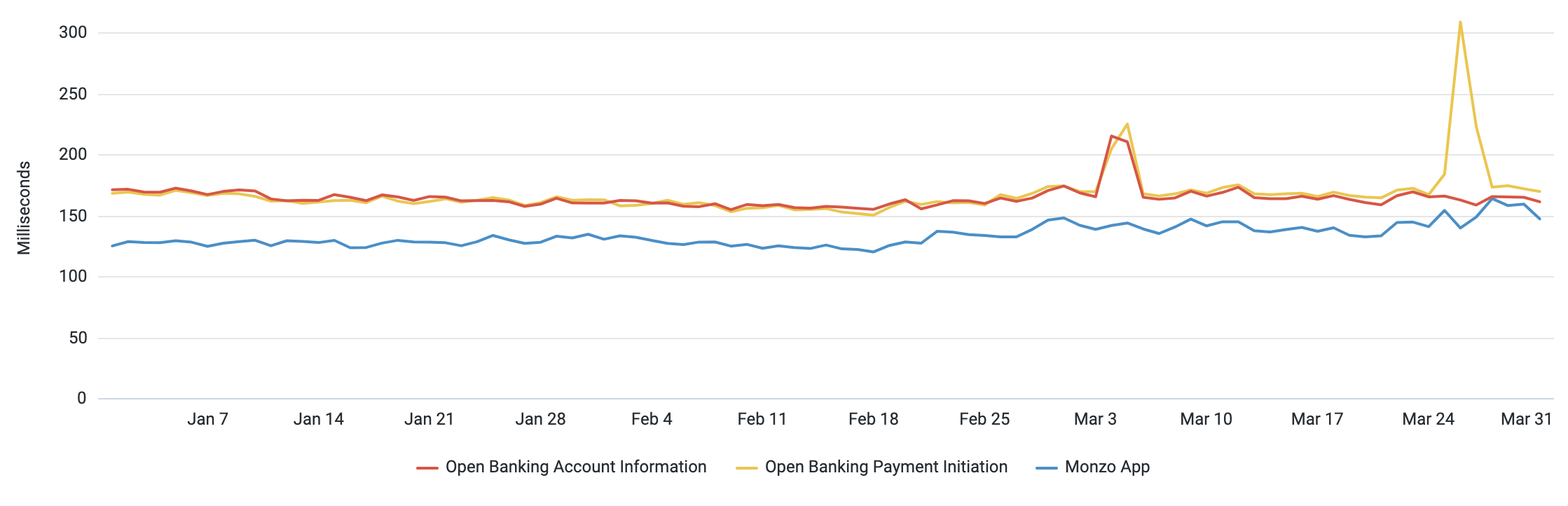 A chart showing the average request times the Monzo App and Open Banking APIs. The data used to generate this chart is included in the table below.