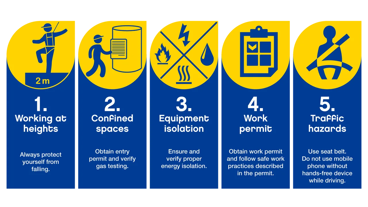 Following our Life Saving Rules helps prevent serious incidents.